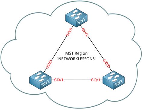 spanning tree mst configuration.